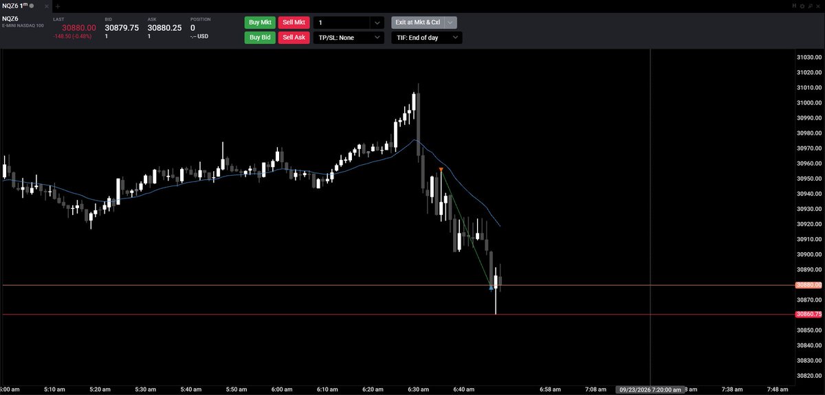 _CaronNQ's tweet photo. NQ short, targeting low hanging fruit objective https://t.co/NYmLpBZunI