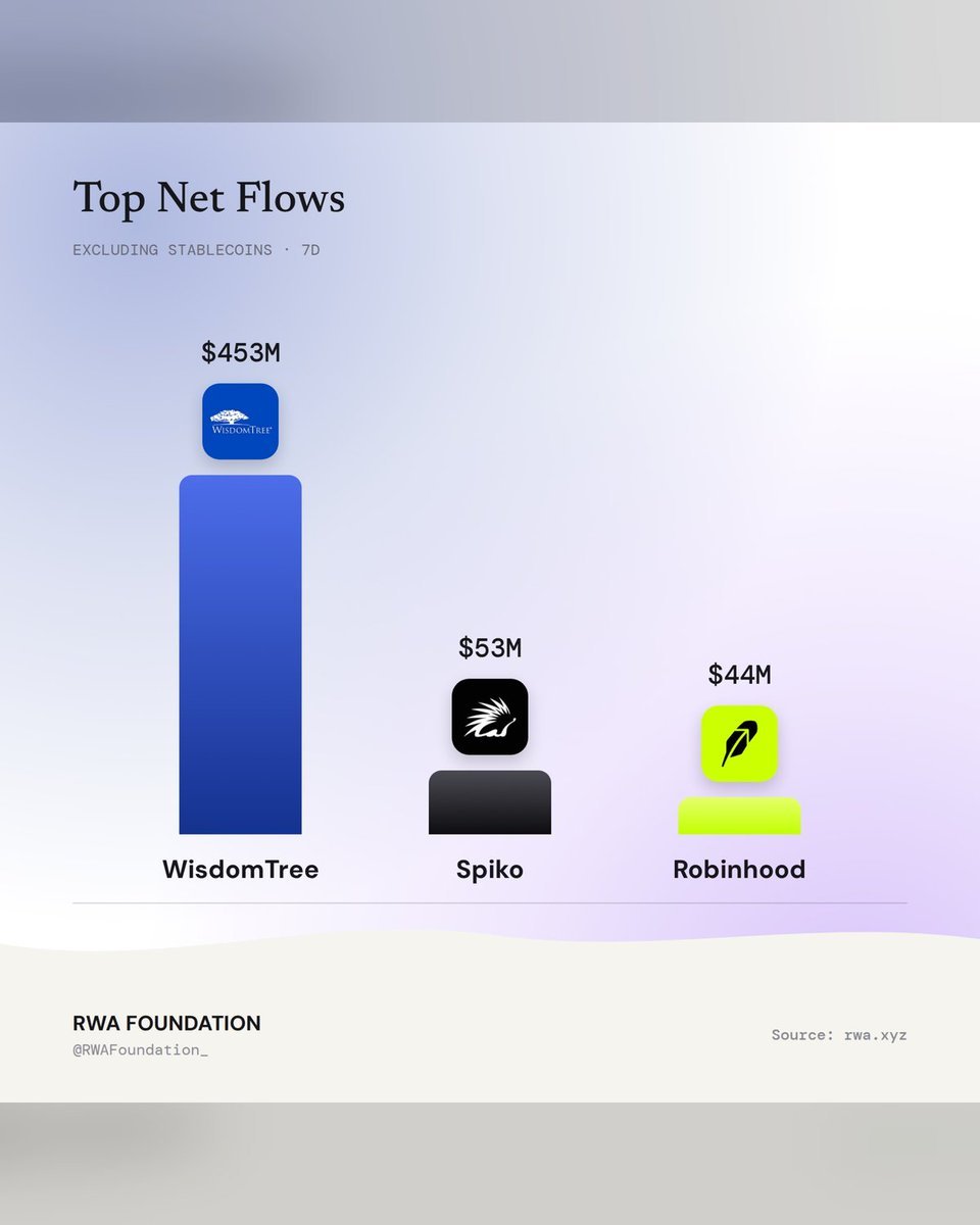 WisdomTreeOnchn's tweet photo. At WisdomTree, we've spent years working to advance onchain finance. 

From working with regulators at the SEC and testifying before Congress, to record-breaking inflows, we haven't stopped building.

CLARITY or not, here we come. https://t.co/JWi2J5cH14