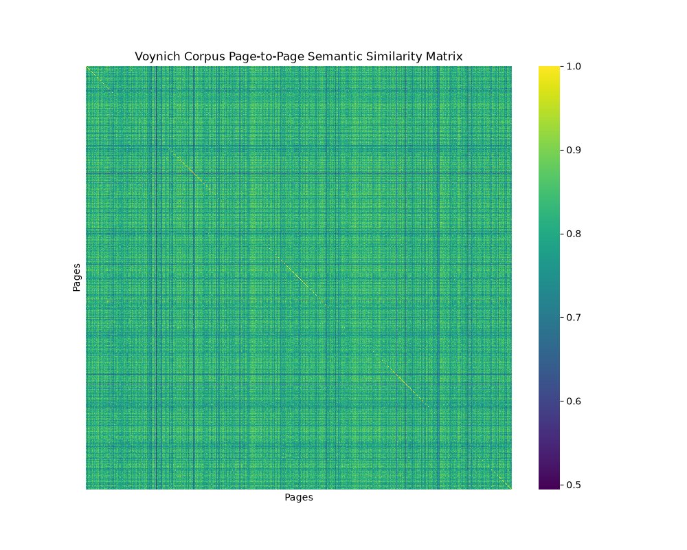 pjdisney's tweet photo. What happens when you run modern vector embeddings over the Voynich Manuscript?

Everyone tries to "crack the cipher." Instead, I just wanted to test the raw math: Does an un-deciphered historical text actually have internal structure, or is it just random noise?

I built a local sovereign pipeline (LiteLLM, Qdrant, mxbai-embed) and chunked the transliterated text into overlapping sliding windows to generate a corpus-wide N×N similarity matrix.  I further enabled sliding trigram visualizations (pictured) and direct text entry (pictured) to compare image similarities for correlated texts.

The results: Far from a flat field of random static, the chunk-level heatmap (pictured) reveals crisp structural banding, repeating anchors, and distinct thematic clustering. Cosine similarity isn't translation, but it mathematically suggests the text follows strict internal grammatical rules rather than a random hoax.

All in all, this has been a fun and interesting project!
