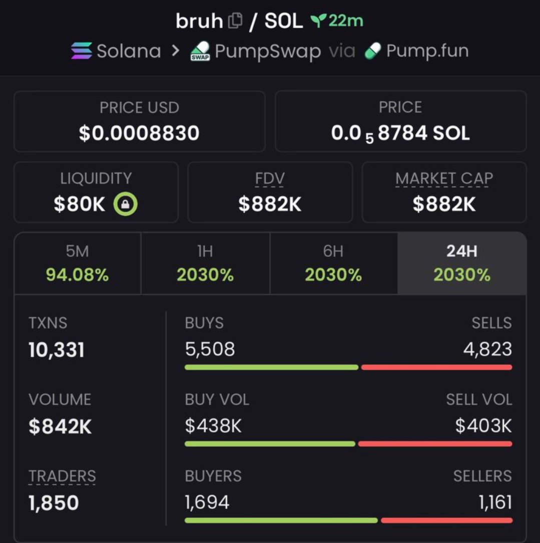 LuaMinhaLoira's tweet photo. $bruh kicked off quietly at $5K MC 📉
Spotted early, then shot up to $882K MC 🚀
Moves like this are how real alpha is made 🔥
Next microcap is already warming up — stay tuned.

Hit Follow to join my private TG 🔥
CA: 
6tRotGypA5QJKwmfgGFe4yp36eNQ4Vz7m8MNNpBnpYmq

#bbvipks4 https://t.co/FMaCM4K5qw