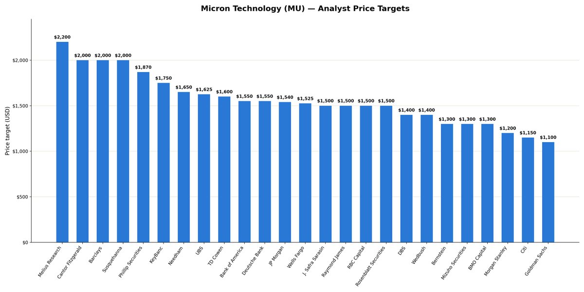 BullionLab's tweet photo. $MU update. Stock hit $1,255 earlier this year, now sitting closer to $1071. That's a real pullback, and it's happening right as Burry keeps adding to his short.
#MU https://t.co/FA5PIWxENO