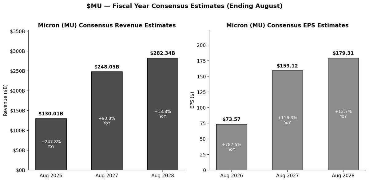 BullionLab's tweet photo. $MU update. Stock hit $1,255 earlier this year, now sitting closer to $1071. That's a real pullback, and it's happening right as Burry keeps adding to his short.
#MU https://t.co/FA5PIWxENO