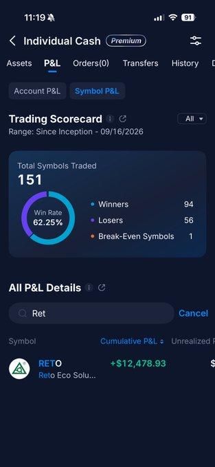 hasanbridges's tweet photo. Thanks for $RETO PBT!! 🙏

Locked in $12,400 profits on my biggest gainer so far! Last time it was $BIAF but now $RETO is almost 2x bigger than that already!

I will be trading full time very soon!! Thanks again for everything you do https://t.co/F7qIrEJeeU