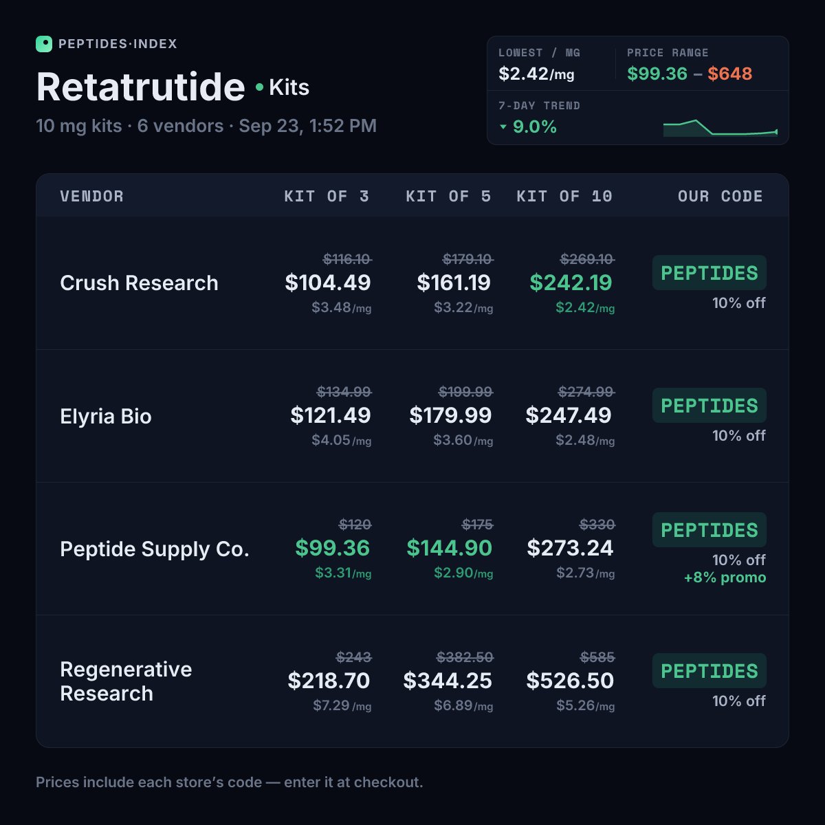 Peptides_Index's tweet photo. Retatrutide 10 mg — kit pricing

Crush Research: 10× $242.19 → $24.22/vial ($2.42/mg), 39% under the single $39.69
@elyriabio: 10× $247.49 → $24.75/vial ($2.48/mg), 45% under the single $44.99
@peptidesupplyco: 10× $273.24 → $27.32/vial ($2.73/mg), 27% under the single $37.26 https://t.co/jj47iGauZl