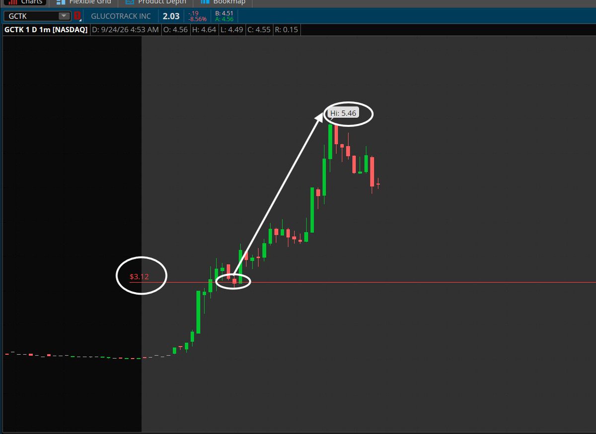 Ended the day for a nice 70% move on $GCTK;

Alerted $3.10 entries -> $5.46. 💰

I also dropped three plays for all of you here today;

$ARTL at $4.70. Hit $15.