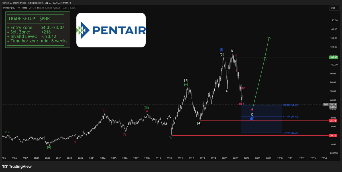 Nobody talks about the stocks that really make life.
Water.

Water infrastructure, pools and industrial flow stay essential as housing and industry keep spendin