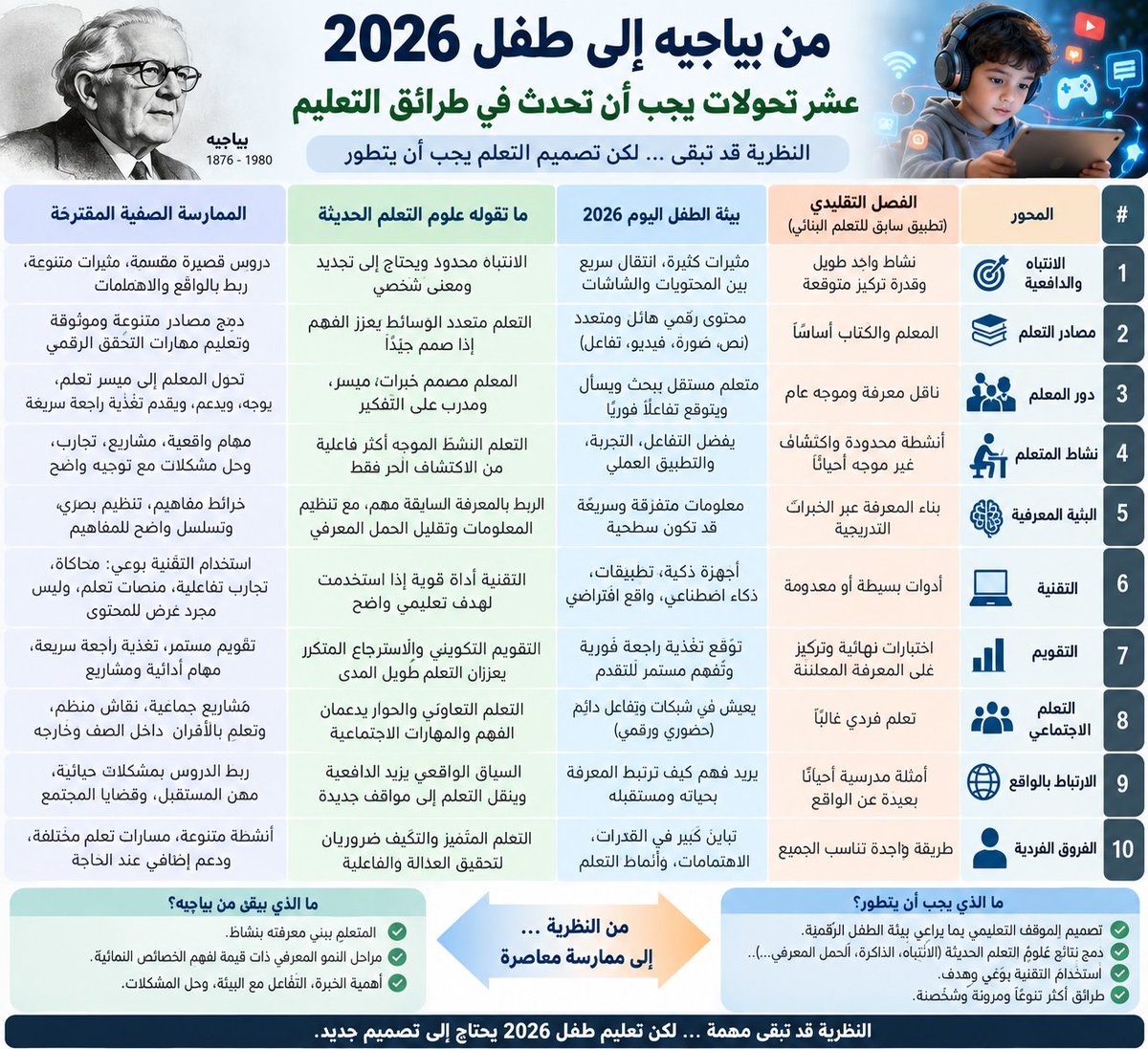 MukhtarDeira's tweet photo. من بياجيه إلى طفل ٢٠٢٦: عشر تحولات يجب أن تحدث في طرائق التعليم
 #تثقيف_مهني_تعليمي https://t.co/44EdtpEBv9