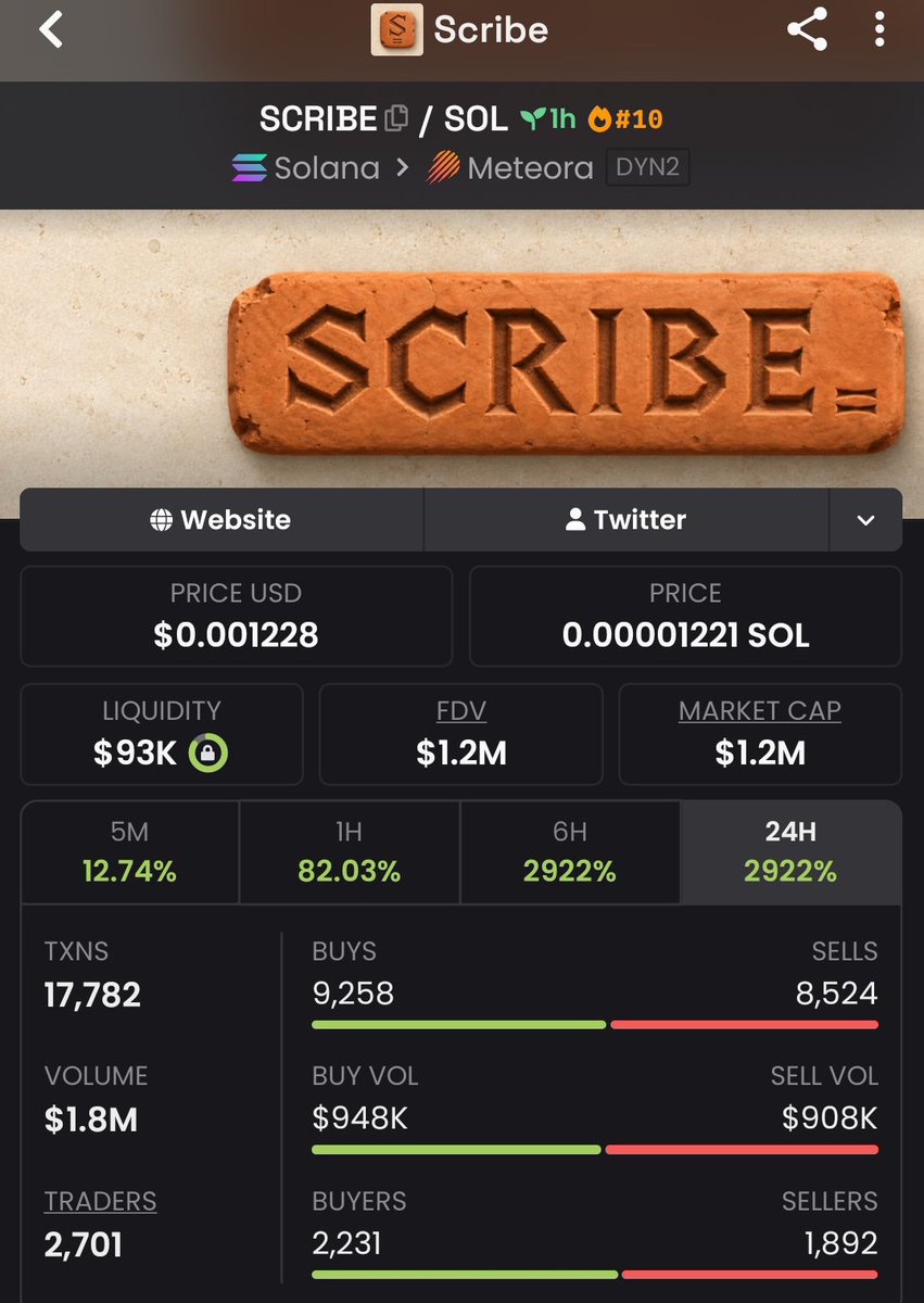 LuaMinhaLoira's tweet photo. $SCRIBE 🚀🔥 called around $40K MC → touched $1.2M MC+

Strong breakout with explosive momentum and relentless buyer pressure driving it higher all the way up 👀

More early plays in the VIP group 🔒

Ca:
6rHkNb7HCtkpvdnVJsBCZHH5dw3AndqEjfmbEGhooR7t

#bbvipks4 #memecoin https://t.co/BzfxUSYc3e