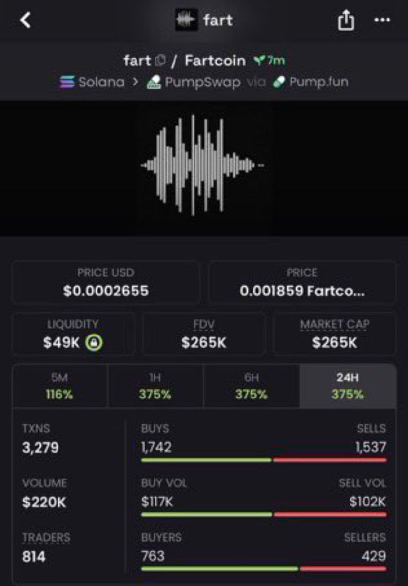 LuaMinhaLoira's tweet photo. Most saw $fart at $265K Mcap
My members got in at $5K MC.

That’s the difference between chasing and printing. 🚀

Follow + DM to join the TG 🔥

Ca:
5g5kvhKsKdiB4GEzxeic7BNLc5njoQMSeKP2kC9pump

#bbvipks4 #memecoin https://t.co/Ogrkcr3Nex