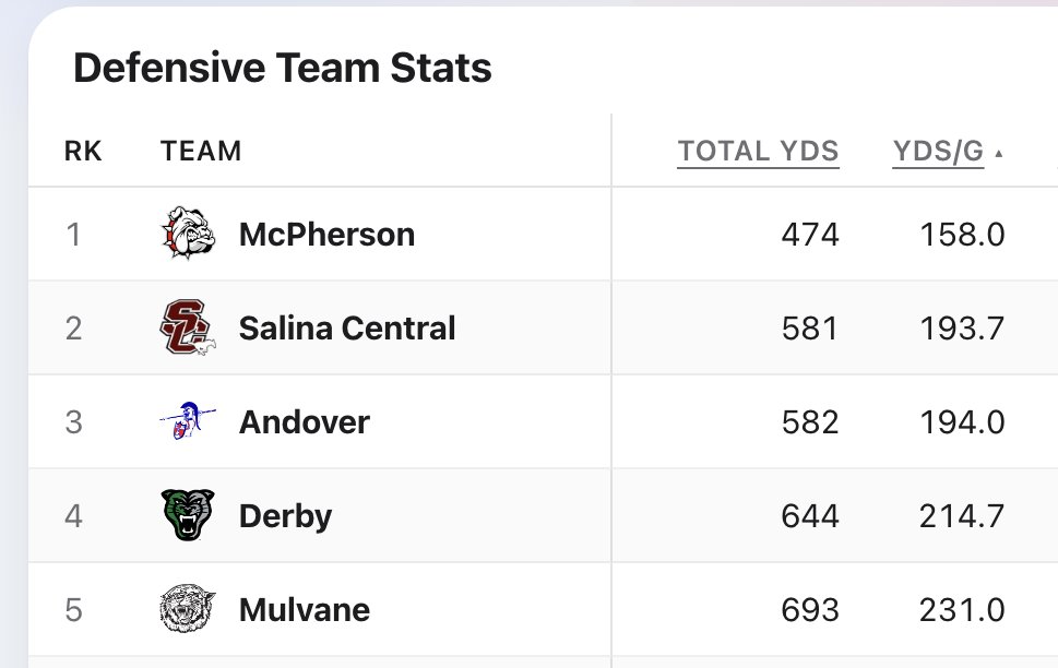 ChuckChaneyBCTG's tweet photo. Top 5 yardage defenses in the AVCTL
https://t.co/DieRA0v680

1. @MHSBullpups 
2. @SC_MustangFB
3. @ahs_trojanFB 
4. @Derby_Sports 
5. @MulvaneSports https://t.co/xcfhSImNBq