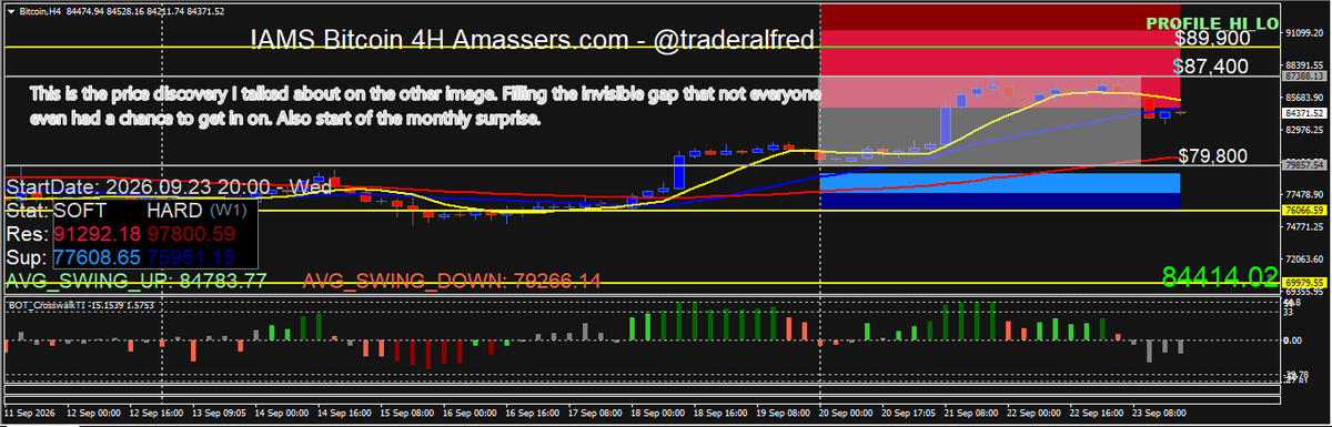 TraderAlfred's tweet photo. I think this is that #bitcoin price discovery I mentioned earlier. End of the month and they are filling the invisible gap from that big move #cryptogems &amp; hope it helps someone. https://t.co/VE4N2zEpWx https://t.co/sXHU70dvTl