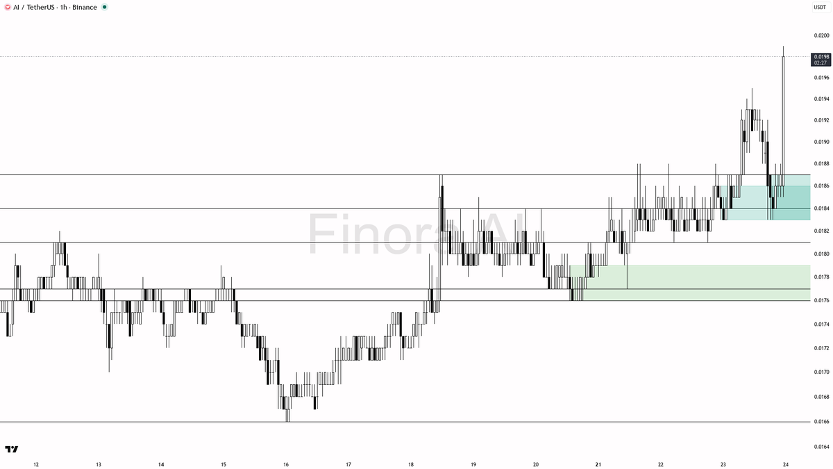 📈 $AI 5.3% rip on 13.9x volume — buyers stepping in with intent

- my bias is bullish here on the 1h structure, but this is a counter-trend bounce inside daily