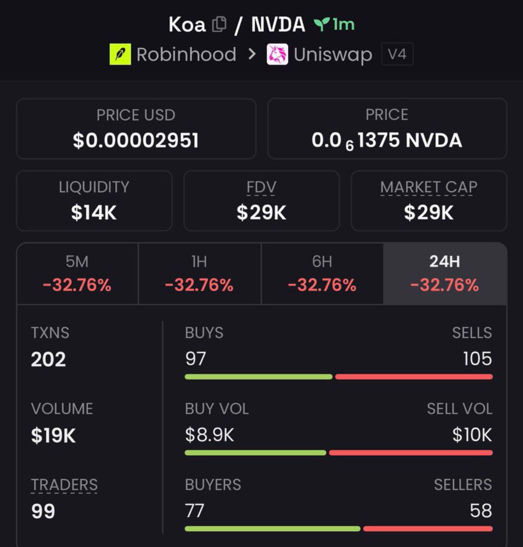 LuaMinhaLoira's tweet photo. No FOMO.
No blind entries.
No chasing candles.
Just looking for early setups with the Team. 📊

$Koa caught our attention around $29k Mcap, and we took our entry now sitting at 323k Mc

Want the next one?

DM me 📩🔥

Ca:
8Vu1DV5skQ4ik4S3Jt8ZR1gG5BLTmC5tmvi1ftFDpump
#memecoin https://t.co/6WL74UjQjB