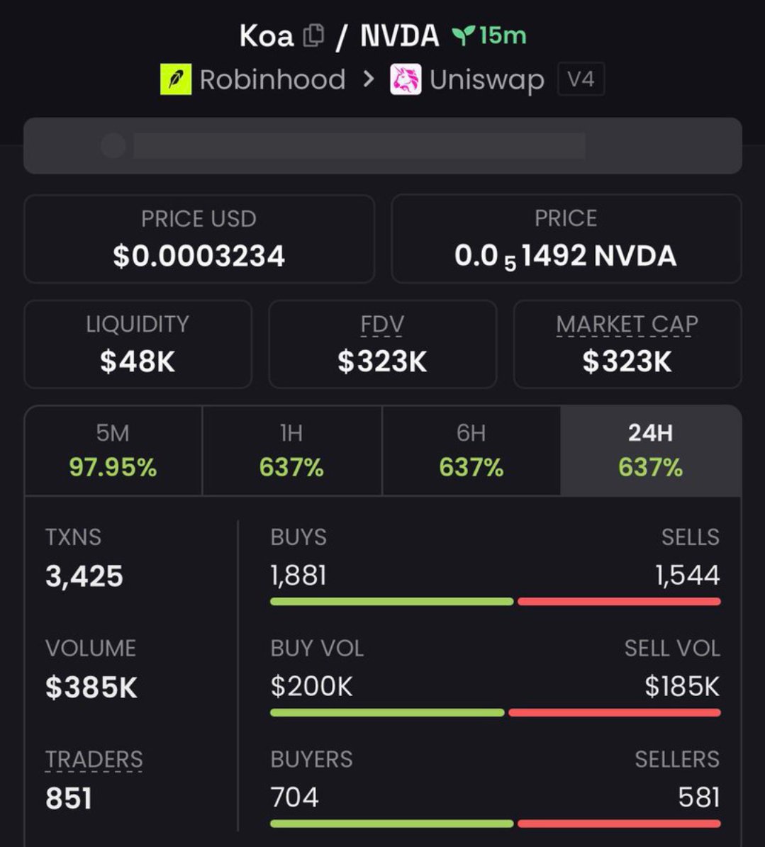 LuaMinhaLoira's tweet photo. No FOMO.
No blind entries.
No chasing candles.
Just looking for early setups with the Team. 📊

$Koa caught our attention around $29k Mcap, and we took our entry now sitting at 323k Mc

Want the next one?

DM me 📩🔥

Ca:
8Vu1DV5skQ4ik4S3Jt8ZR1gG5BLTmC5tmvi1ftFDpump
#memecoin https://t.co/6WL74UjQjB