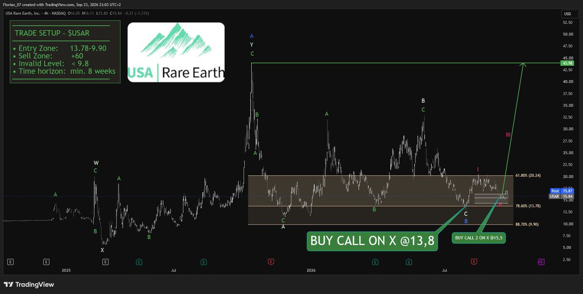 $USAR - WE NEED TO TALK.

I deactived the interm buy zone.

We are now positioned heavily with entries at 2 different prices.

From here, $USAR must prove a bul