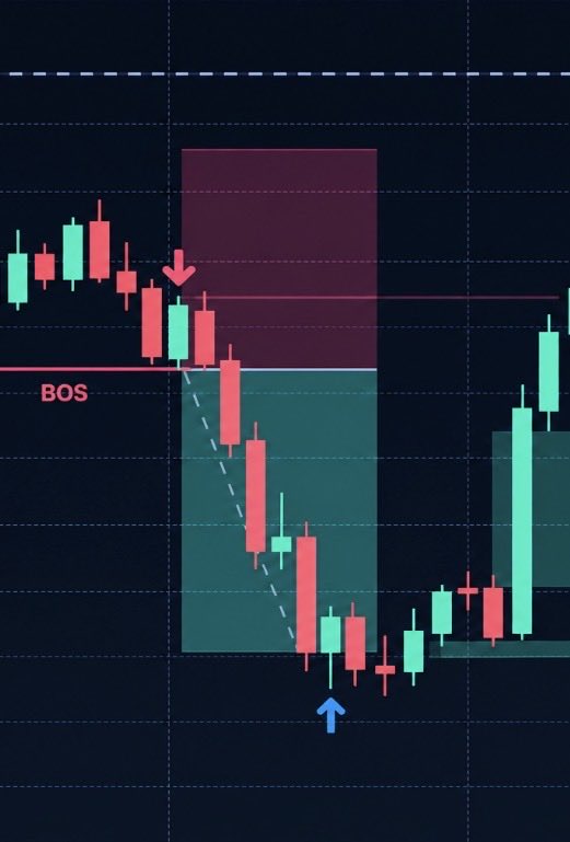 PeteTradesFX's tweet photo. Today was a good day!

Never happened before but hit on all 3 trades 

Process, process, process 

#TradingJourney #learning #gold https://t.co/iWMBcQfnsA