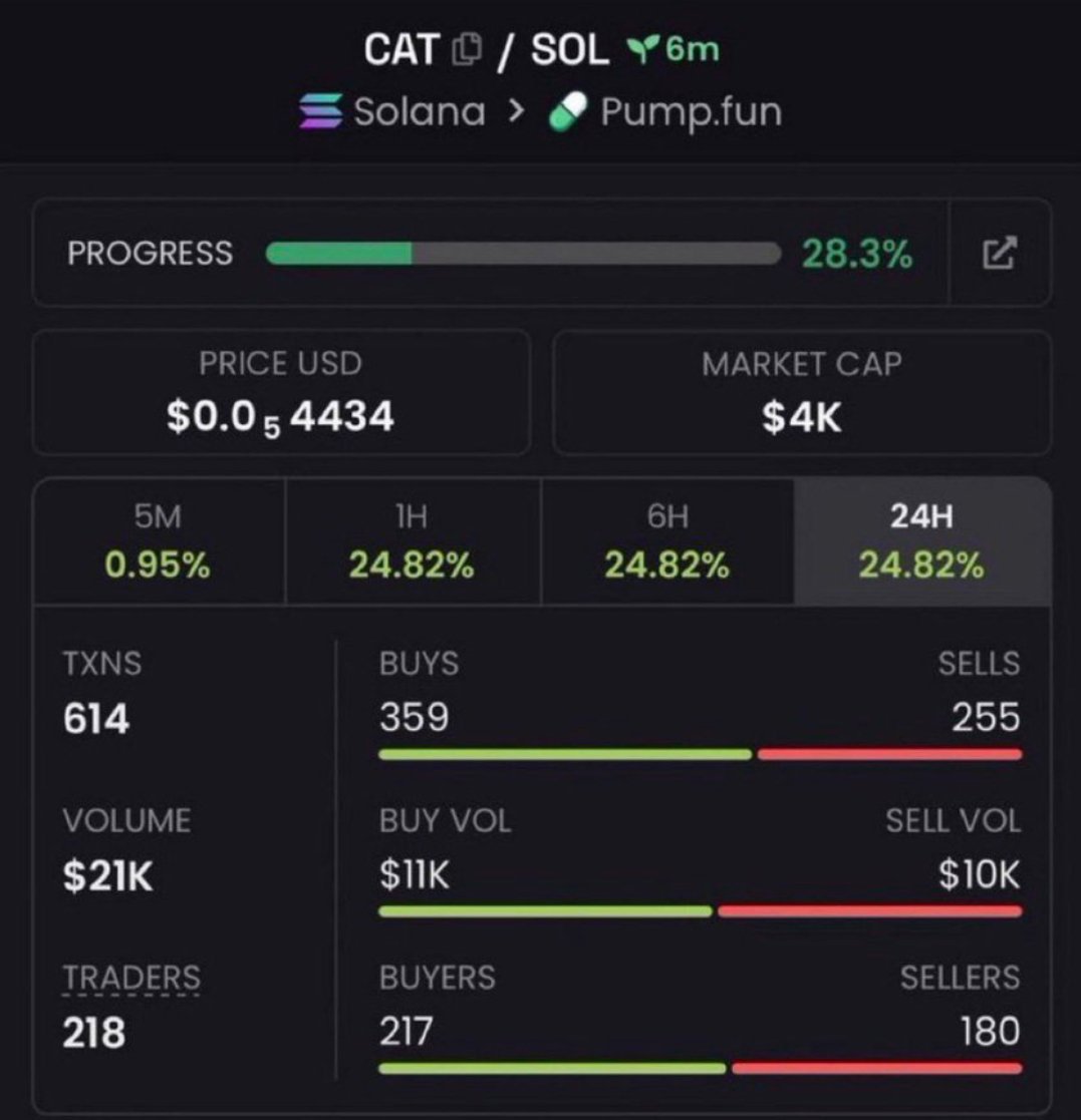 LuaMinhaLoira's tweet photo. $CAT started as a low-cap gem at just $4K when I dropped it in the TG.
It has now climbed past $688K MC 🚀

Follow + DM to get access before the next play goes live.

Ca
AdgZULsSbgvopxu9Avv53F8dtrZasPpEdXXZUAdWTdyT
#bbvipks4 #memecoin https://t.co/HhrCR0w9FL