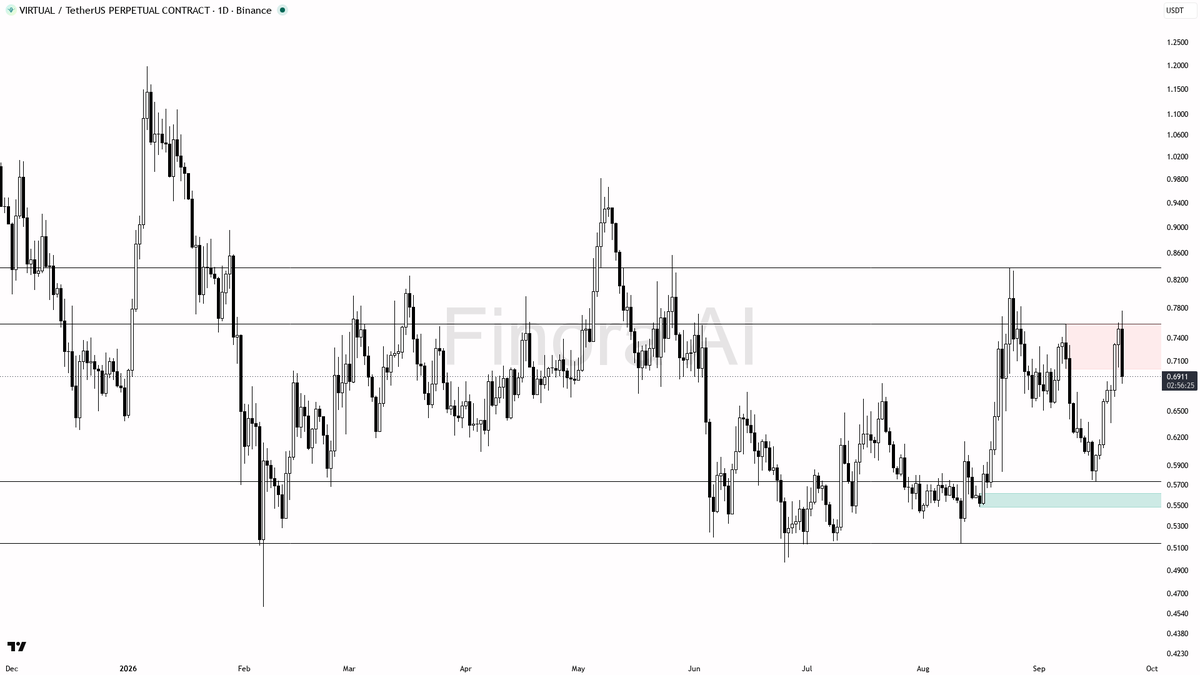 Finora_EN's tweet photo. alright let's see what's cooking on $VIRTUAL #VIRTUALUSDT.P 1d π§
- my bias is bearish here β daily structure is LH/LL while this bounce is a counter-trend move inside a still-bullish weekly and BTC backdrop, so I demand a clear rejection before any short
- I expect price to tag 0.6644 then 0.6422 first, with 0.5738 (last LL liquidity) as the subsequent magnet if that demand fails
- short entry zone: 0.70β0.7582 after a sweep of the last swing high liquidity; wait for a daily rejection wick, bearish engulfing, or a lower-timeframe market structure shift down before entering
- take-profits in order: 0.6644, then 0.6422, then 0.5738
- place protection beyond the structure flip; a daily close above 0.7582 flips my bias bullish
- OI unwind plus seller-dominant taker flow and crowded top-trader longs line up with this downside read, not against it
π Flow: OI $14.9M (-16.7% 24h) Β· funding +0.0050% Β· taker 0.73Γ
π Want the full detailed breakdown of VIRTUALUSDT.P 1D β every level, entry and target?
One tap, free on Telegram β https://t.co/cthkJkcnx9