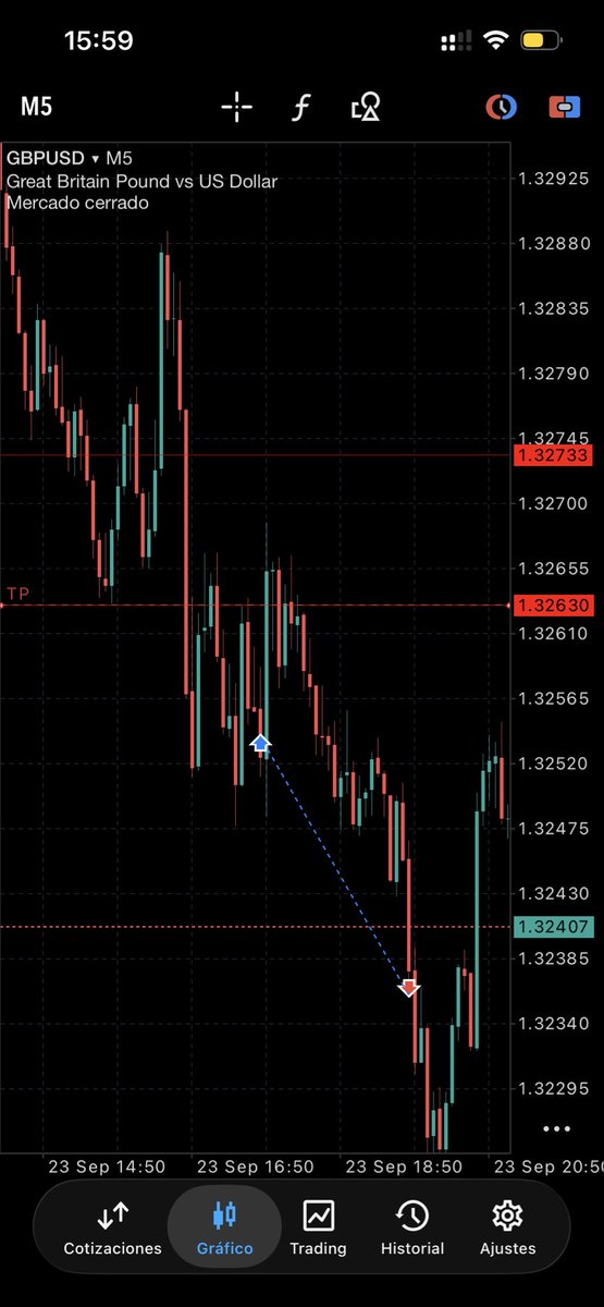 San_h4's tweet photo. SL 
#GBPUSD https://t.co/bFAZOO3MBN