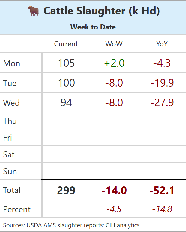 CIHCattleTeam's tweet photo. 🐂 Cattle Slaughter — WTD

Through Wednesday, cattle slaughter is running 299k head, down 14k (-4.5%) WoW and 52k (-14.8%) YoY.

Monday started stronger WoW, but Tuesday and Wednesday both came in 8k head below last week.

🔎 With tighter cattle supplies and reduced packing capacity, the pace of slaughter remains an important piece of the cattle/boxed beef balance.

Does the kill pick up into the end of the week — or are we settling into a lower weekly run rate?

#cattle #beef #ag