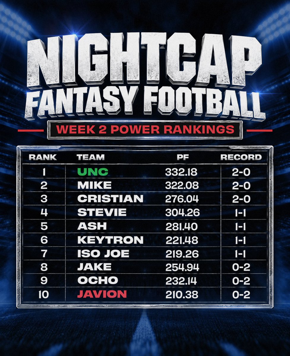 NightcapShow_'s tweet photo. Nightcap Fantasy Football Week 2 Power Rankings are here! Unc is leading the way after putting a mean demonstration on Ocho 😅😂 

@ShannonSharpe | @ochocinco | @TheJoeJohnson7 | #Nightcap https://t.co/SQAv0XK6VF