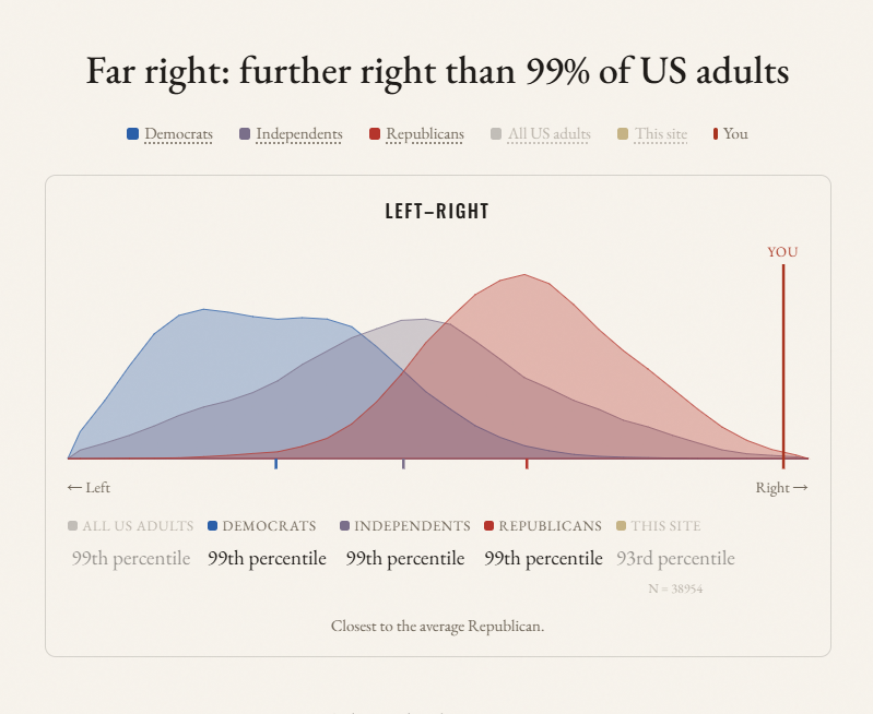 DeezNotzBlog's tweet photo. @goddek I took the test. It's ridiculous. I guess I am far right. https://t.co/NPR0to9hte