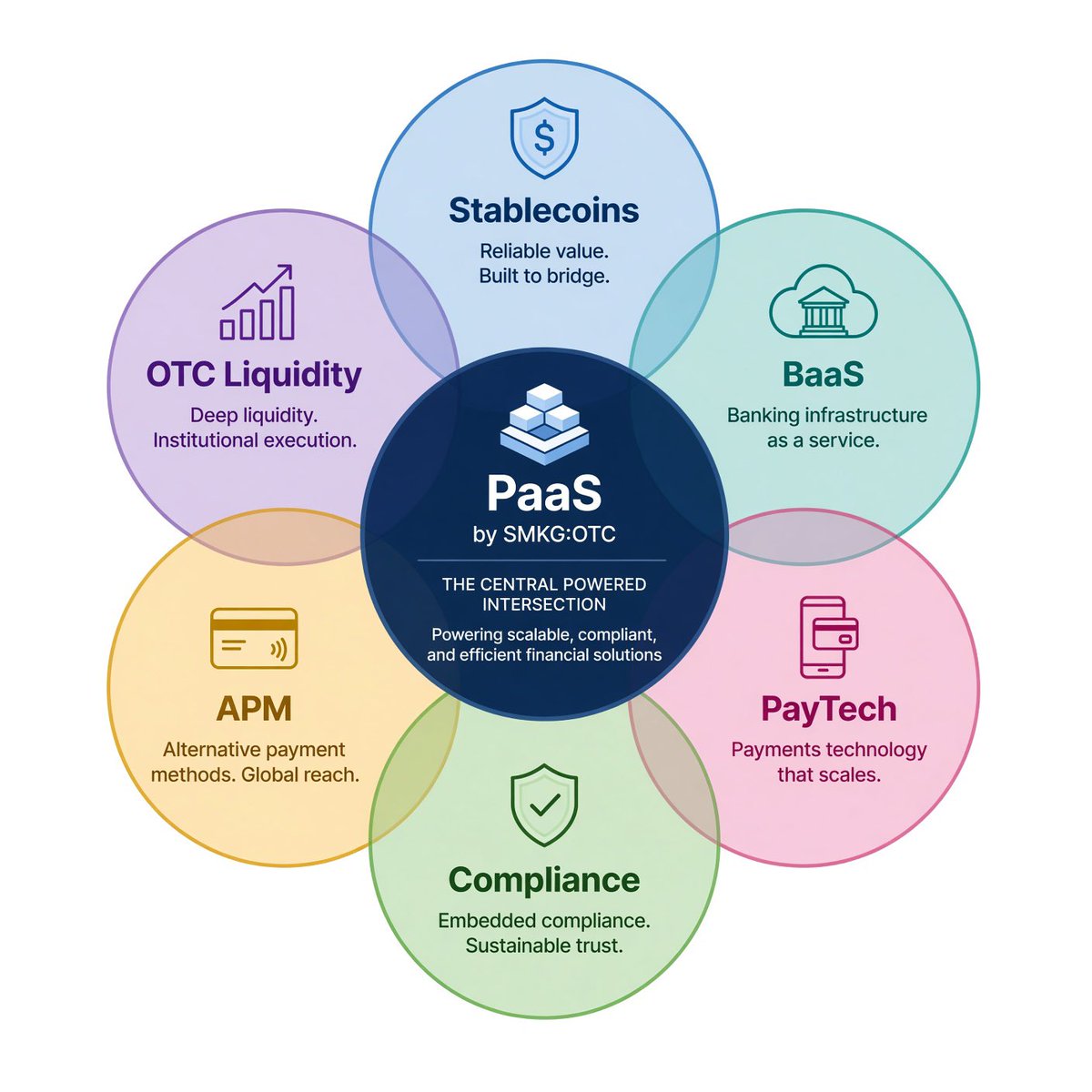SMKG_OTC's tweet photo. Simple. SmartCard Marketing Systems Inc (OTC: $SMKG) #PaaS, emerging as the leader in "Platforms as a Service" with #EverythingConnected https://t.co/fQ2CxxYaDl