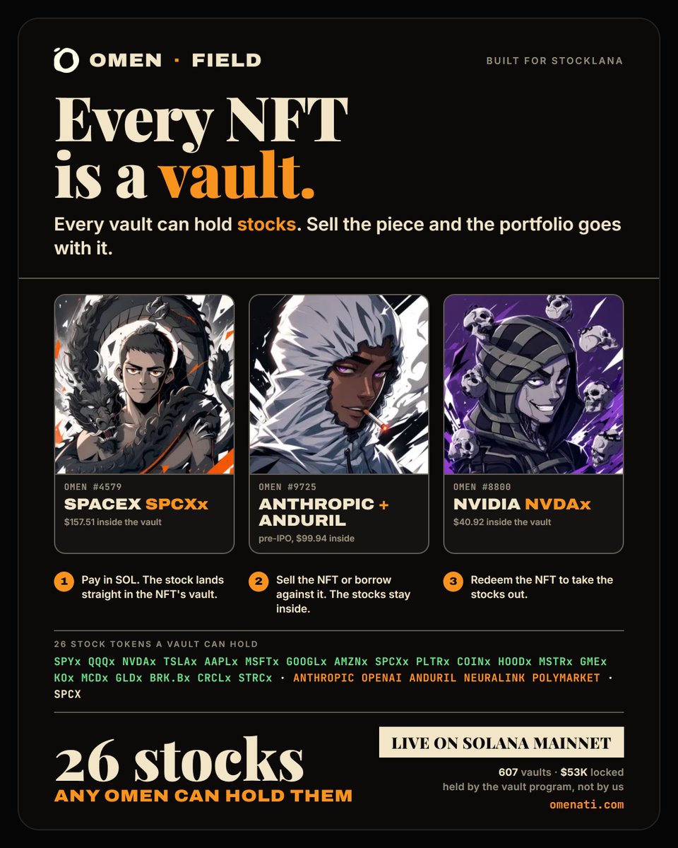 omenatiii's tweet photo. Every OMEN NFT is a vault. Every vault can hold stocks.

That's why OMEN fits Stocklana:

26 stock tokens allowed on chain: SPYx, QQQx, NVDAx, TSLAx, AAPLx, SPCXx and more, plus pre-IPO Anthropic, OpenAI, Anduril, Neuralink and Polymarket

Held by the vault program, not by us. Nobody, the site included, can move them

Sell the NFT and the whole portfolio goes with it. Borrow against it. Redeem it to take the stocks out

Pay in SOL, the stock lands straight in the vault

A stock portfolio you can hold, trade and lend as one NFT.

Live on Solana mainnet: 607 vaults, $53K locked.

https://t.co/SBjx59X15q