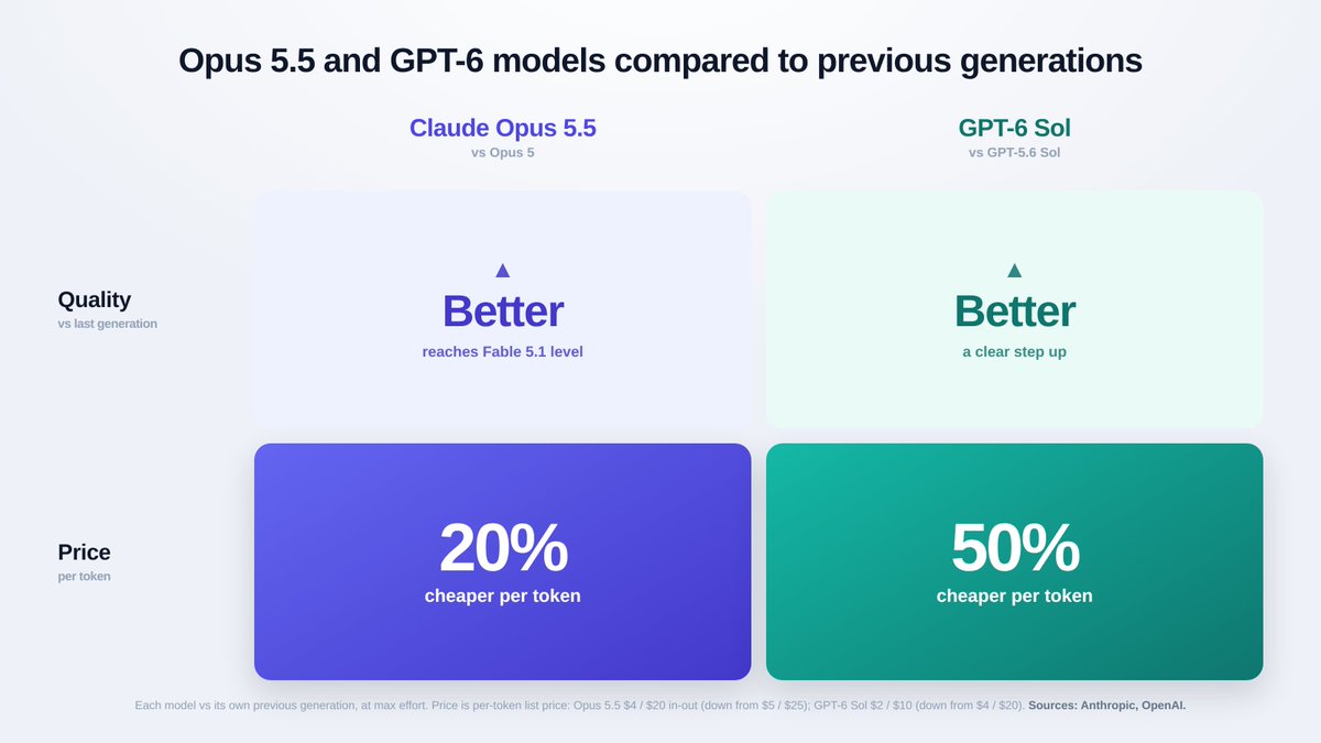 narenst's tweet photo. @openai and @AnthropicAI both shipped new models yesterday. Near-frontier intelligence keeps getting cheaper, fast.

Excited to see the workflows this unlocks. https://t.co/CTqPri6xVf