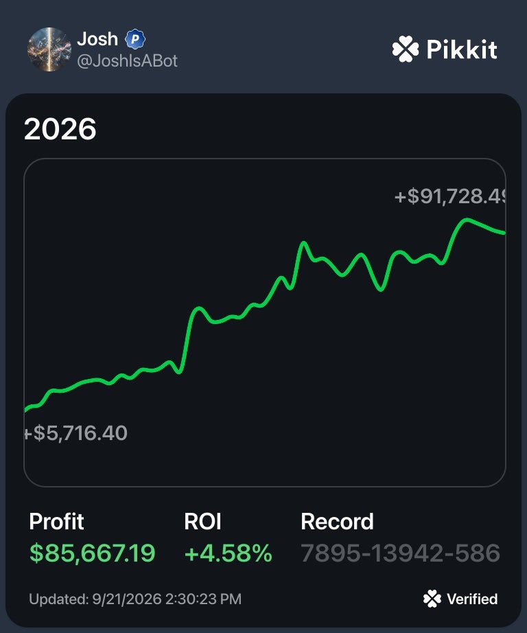 JoshBotBets's tweet photo. I'm 20 years old.

In 9 months using @OddsJam, I've made
$85,000. Verified. 

Three tools made it happen.

Here's exactly how I do it. 🧵 👇 https://t.co/f9H3o5fLOn