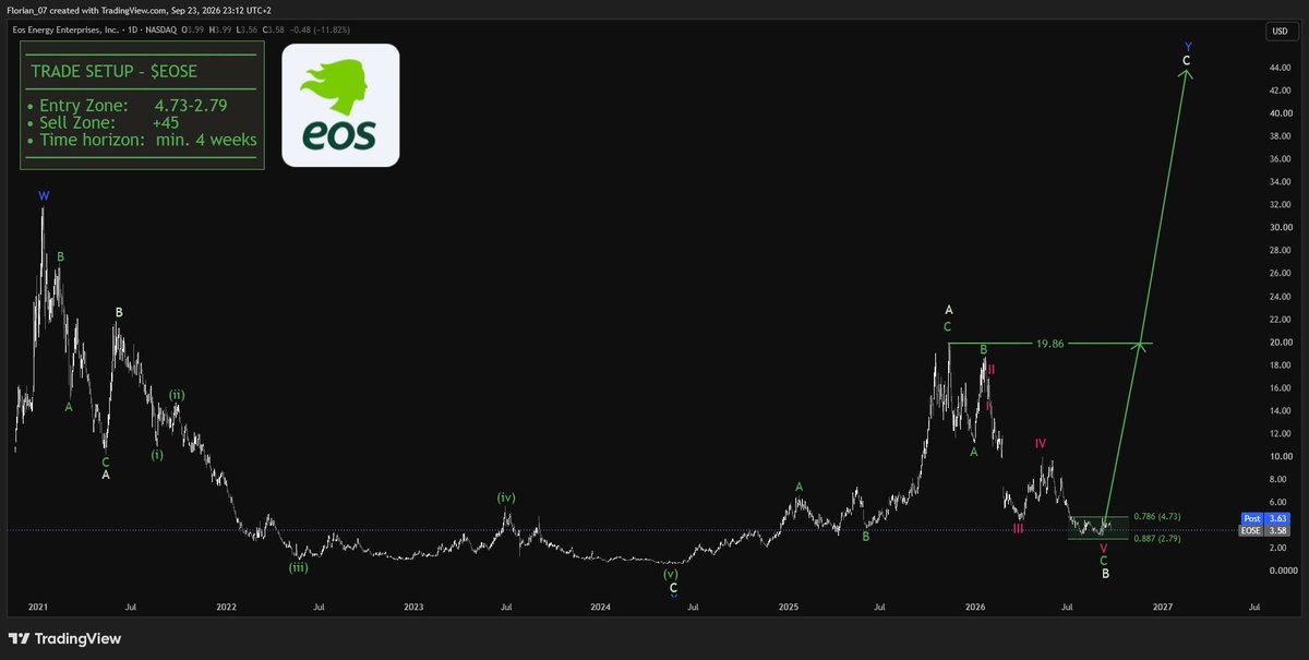 $EOSE IS DOWN 11% TODAY.
AND THAT IS GOOD!

That means the Risk/Reward ratio just got better.

Still 1,000% minimum gains
And a maximum 30% loss

For you to und