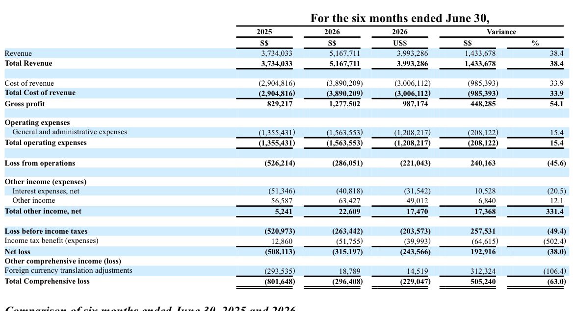 terntrades's tweet photo. $SPHL Q3 Earnings  out in filing

Revs up nicely loss down 

Singapore name 

https://t.co/rq32yRb21H https://t.co/2ABdT4Vdy8