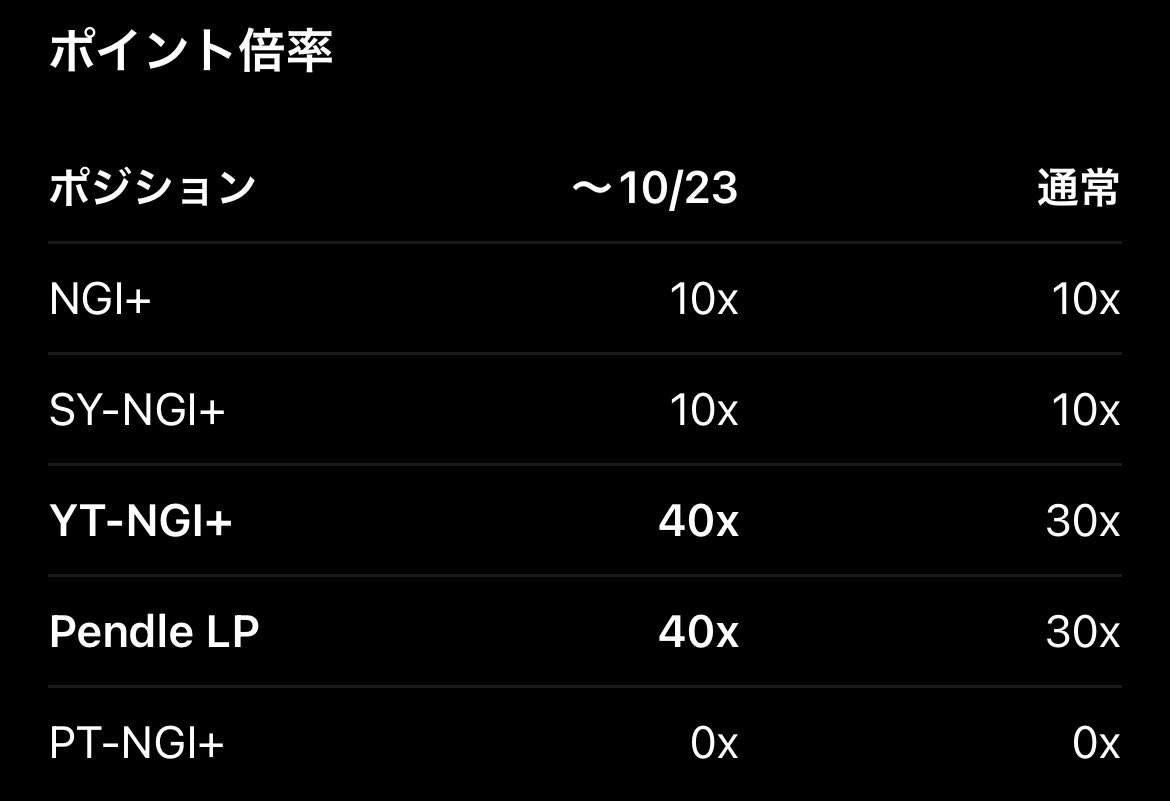 saipon0x's tweet photo. Asseto Finance × Pendle 40x Reale Points開始‼️

Asseto Financeは2026年9月23日、NGI+のPendle上場に合わせて期間限定の「40倍 Reale Pointsキャンペーン」を開始しました。

対象はYT-NGI+とPendle LPで、2026年10月23日まで通常30倍のところ40倍のReale Pointsを獲得できます。キャンペーン終了後は30倍へ戻り、40倍は再実施予定はありません。

参加条件はなく、対象ポジションを保有しているだけで自動的にポイントが付与されます。ポイントは24時間平均の保有額を基に毎日計算され、同じウォレットをReale Pointsページに接続することで確認できます。

なお、40倍は利回りではなくポイント倍率であり、PT-NGI+はポイント対象外です。

Asseto Financeの詳細は引用元ポスト参照⬇️