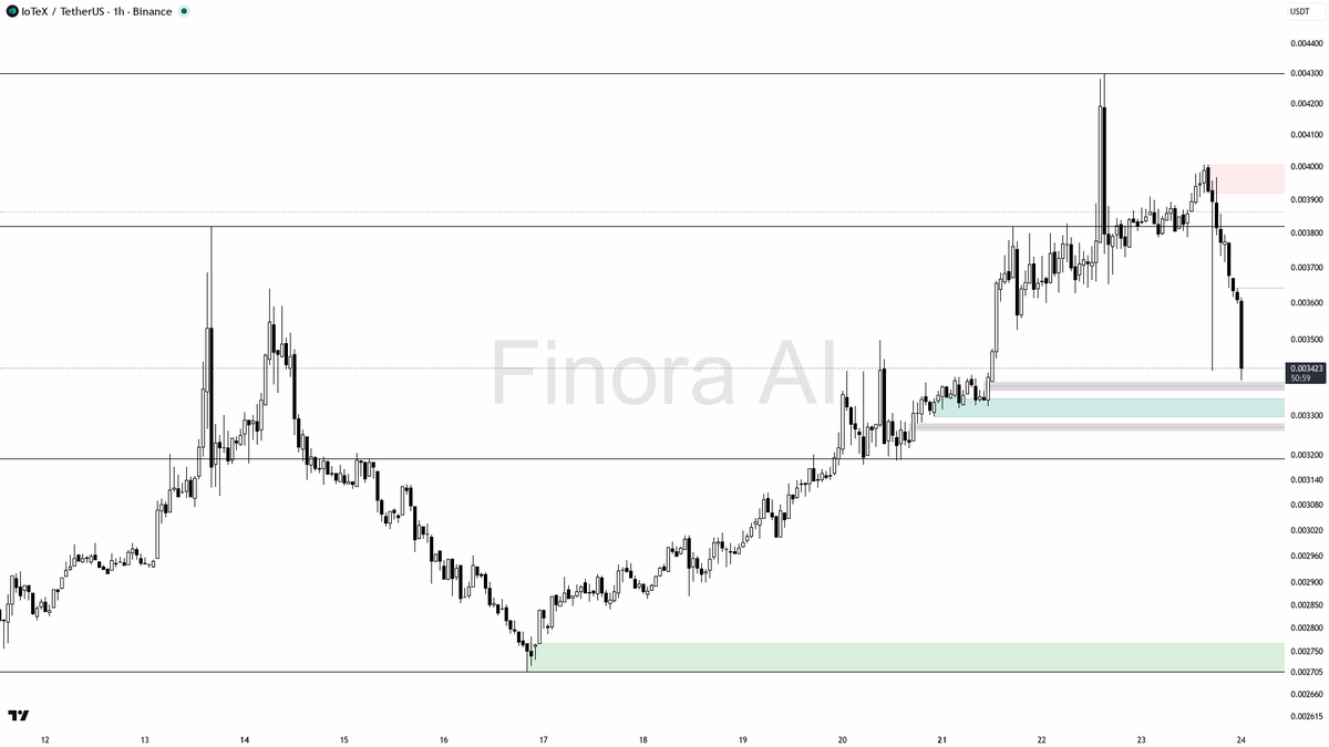 🔻 $IOTX 22.6x volume on the -4.9% dump screams distribution into weakness

- my bias is bearish here on IOTX #IOTXUSDT 1h — the dump with elevated volume looks