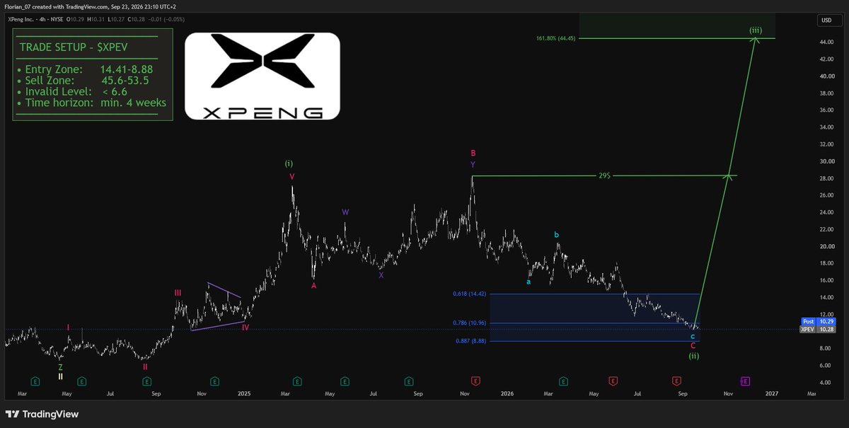 $XPEV
Outlook remains the same.

Fundamentals are still strong.
Sell pressure is declining.

The 45.6-53.5$ window is where we will head next📈 
 [📷](https://p
