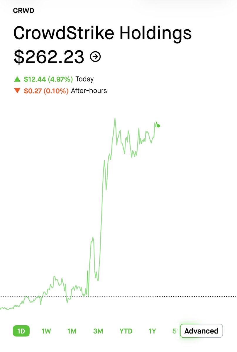 JasonReed9gk's tweet photo. 🚨BREAKING  Cybersecurity stocks continue to go up.

$CRWD

is up nearly 5% and hit a 52 week high.
$PANW

is also up 5% and is also nearing 52 week high.  The move is continuation of a sector rotation that began last week after AI safety concerns.  Pelosi is invested in both stocks,
$PANW

and

$CRWD