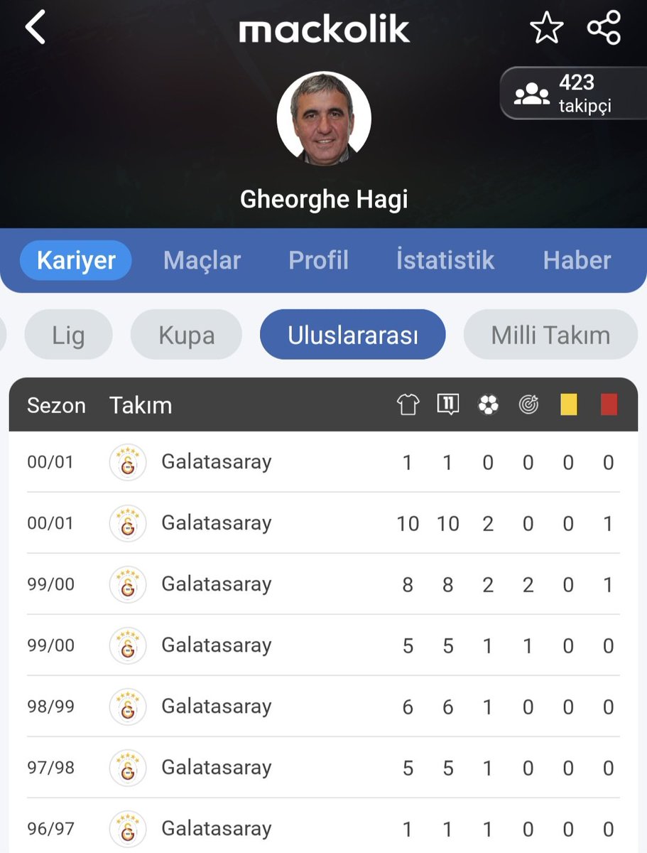 mesakoo's tweet photo. @Eltun_Yedek Galatasaray'daki Avrupa kupası istatistikleri. Şimdi Hagi ülkeye 2 kupa getirdi demek kadrodaki diğer oyunculara saygısızlık olmaz mı? Hoş siz o kadrodakileri silmeyi iyi bilirsiniz de. https://t.co/ES7wo1ZbbG