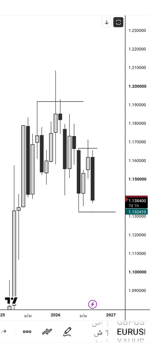 TwfyqB80831's tweet photo. Yes, the EUR/USD is falling. Don't exhaust yourself trying to buy, lest you regret it. It's better to lose knowing you're biased than to lose knowing you're going against the system. Regret is doubly painful then. That's what my mentor taught me. @SpeculatorFL https://t.co/xJL8YjHZmz