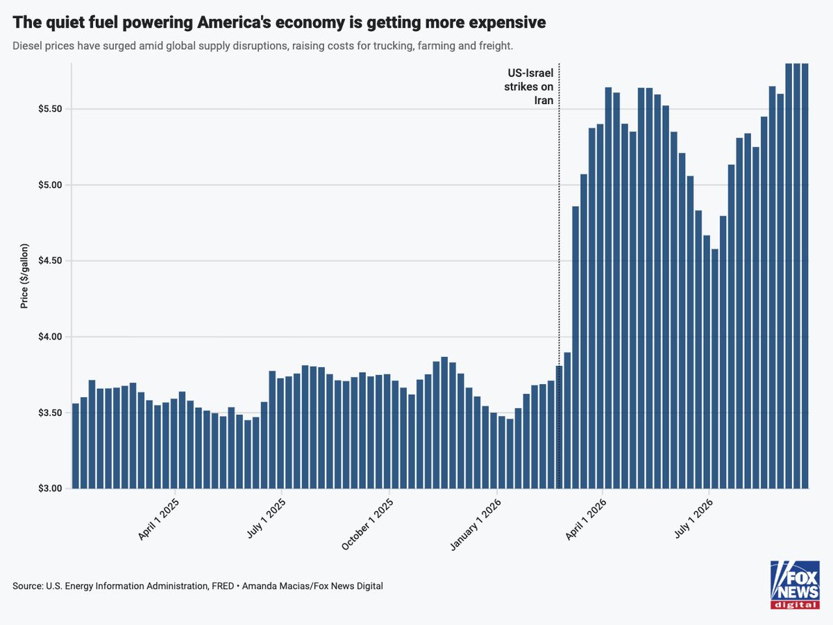 amanda_m_macias's tweet photo. A WH official says Trump is "evaluating all the options on the table" to bring down fuel prices. 

The national average for diesel climbed to $6.53 per gallon for the week of Sept. 21, 2026, up from $3.75 during the comparable week a year prior. https://t.co/d3DlrqsTXl