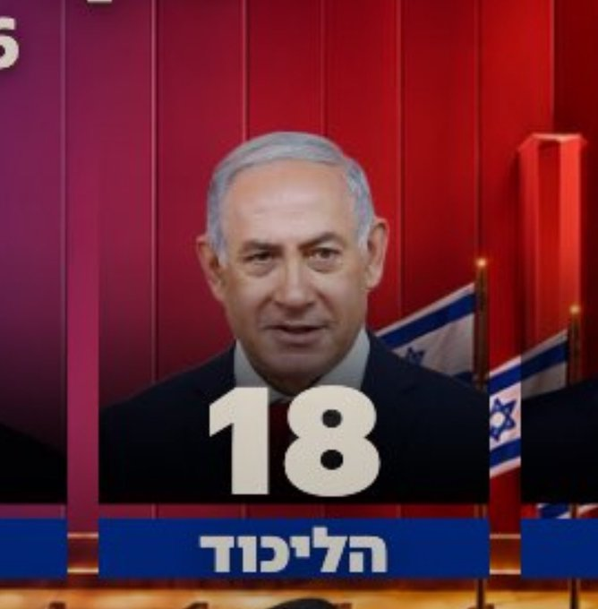 BaruchSharon1's tweet photo. עבור הליכוד 18 זה לא "חי", זה מת... https://t.co/aqOT8RIojZ