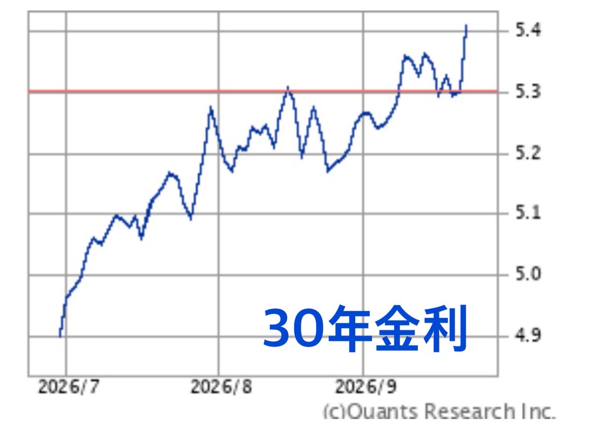 beauty_oe's tweet photo. 🚨悲報
追加利上げ見込まれ、金利が真上に突き抜ける😭😭

FRB理事の「追加利上げ必要」のコメントをうけ、金利が真上に。
2007年以来、19年ぶりの高水準。

ただし、背景には強い景況感調査（PMI）や原油高も重なっている。 https://t.co/CuiB4y6XrN