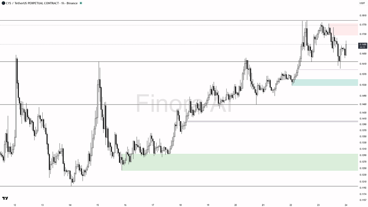 👀 $CYS 2.8x volume on a 2.9% pop but the structure still looks like noise 🧵👇 
 [📷](https://pbs.twimg.com/media/HS7kvYoXoAAxo7E.png) https://pbs.twimg.com/me