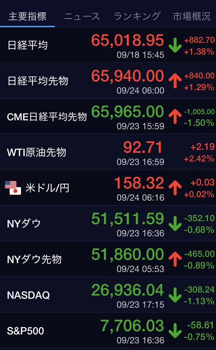 Thaskr2451's tweet photo. おはようございます☀

連休明けの日経平均は、大幅に上昇（ギャップアップスタート）して始まる見通し。休場中に先行して動いている日経平均先物が66連休前比＋1,600円以上⤴️。
市場では強い買い優勢の地合いが予想✨

米国市場では米長期金利が5.1%台に上昇、ハイテク株など重荷になるかどうかが焦点 https://t.co/JFGTAFyJJS