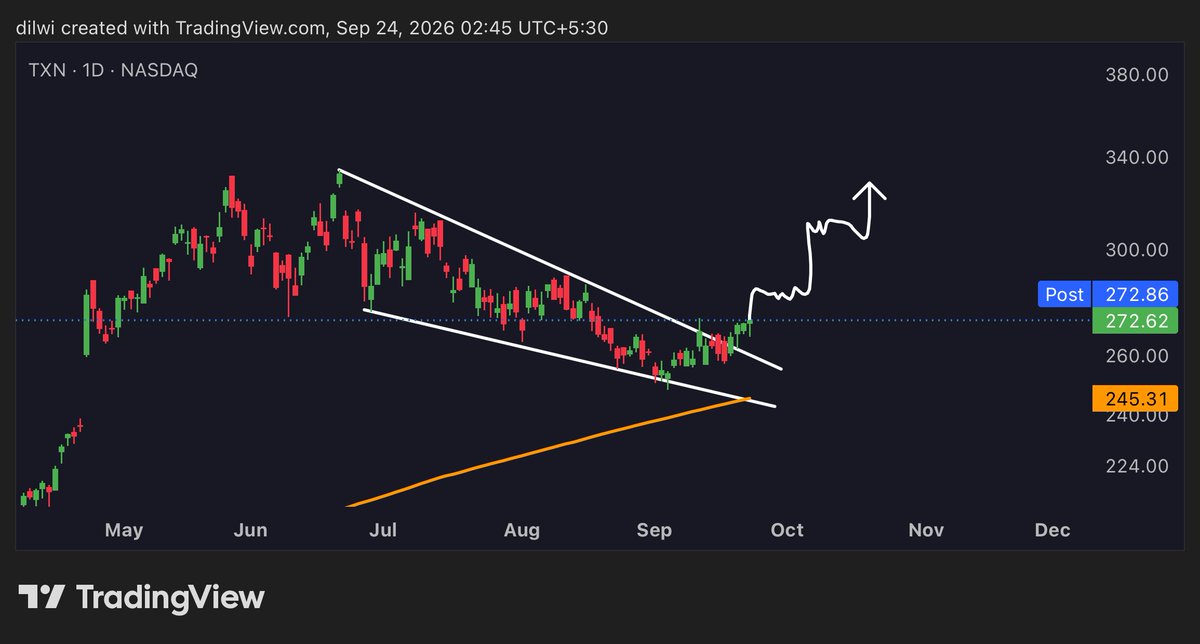 imdilwi's tweet photo. $TXN breaking out of a falling wedge with solid support from the 200MA! Bullish setup loading. 📈 https://t.co/tpQFZtQ7BS