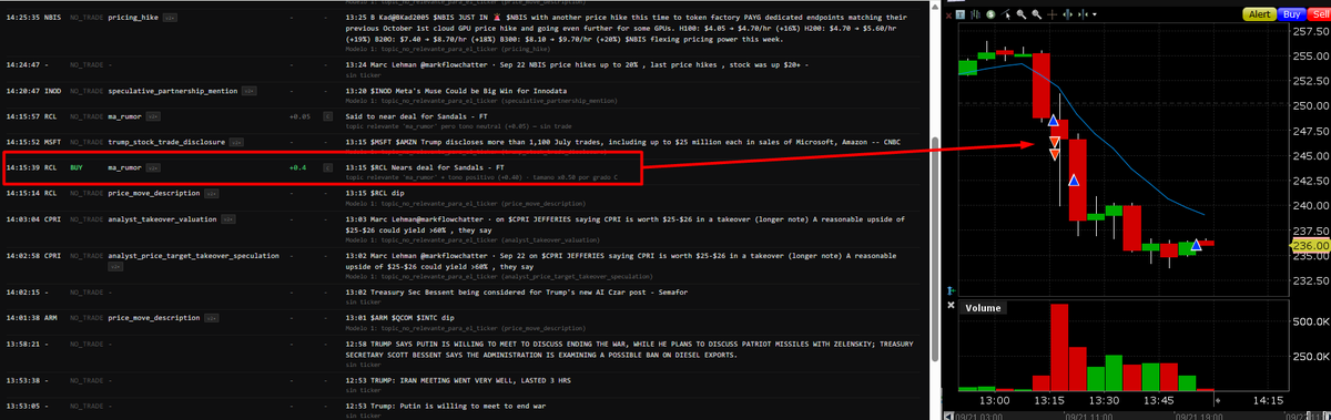 robertoclaroar1's tweet photo. Human vs AI: yesterday's $RCL trade said it all.

The News Analytics engine flagged M&A news on $RCL and sent us long. The logic looked clean: a clear catalyst, a keyword match, instant execution.

But it missed one critical detail. RCL was the acquirer, not the target.

That changes everything. Acquirers often get repriced lower, because the market starts asking what the buyer is paying, how the deal is funded, and how much value it is giving away.

The trade opened red.

A mechanical system executes the rule it was given. It doesn't question whether the rule fits the situation in front of it. I did. Experience told me the story was the opposite of what the classifier assumed, and that the short side carried the higher expected value.

So I flipped the position. The trade closed green.

AI is extraordinary at speed, scale and consistency. Discretion is what interprets ambiguity, questions the premise and turns an error into an edge.

The future of trading isn't Human or AI. It's a trader who builds systems to do the heavy lifting, and knows exactly when to overrule them.

#AI #Trading #StockMarket #DayTrading #ArtificialIntelligence #Investing #AlgoTrading #WallStreet #Fintech
