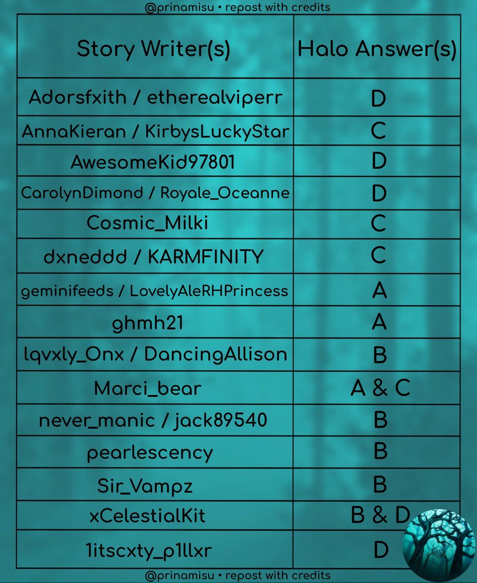 prinamisu's tweet photo. 🎃EVENINGFALL HALO 2026: ANSWER CHART 🪾

FINAL UPDATE: the chart is finally completed!! i’ll be updating the chart if any addition answers are found but for now, this is the completed chart!

thank you to everyone who has helped me complete this chart💕

decal id: 89011644065443 https://t.co/HOLrhxKsRA