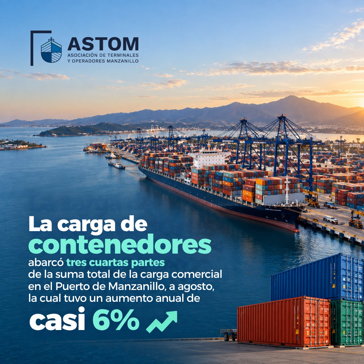 astom_mx's tweet photo. La carga de contenedores abarcó tres cuartas partes de la suma total de la carga comercial en el Puerto de Manzanillo, a agosto, la cual tuvo un aumento anual de casi 6%. @ASIPONA_Man 
#SomosASTOM #RedDeProgresoPortuario #SomosManzanillo #PuertoDeManzanillo #Logística #Terminales #Conectividad

@ConteconMzoOf #CorporaciónMultimodal @grupo_tap #GrupoHazesa #SSAMarineMéxico