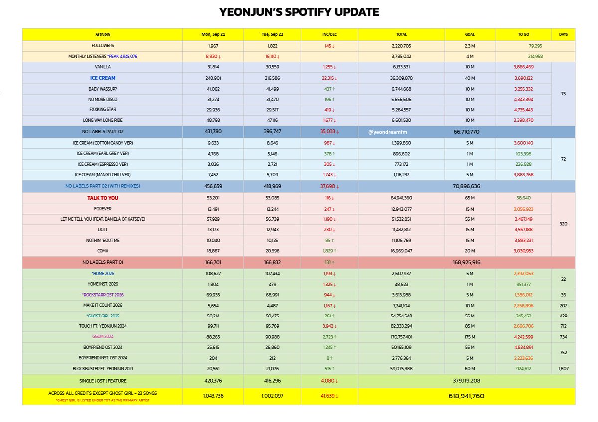 yeondreamfm's tweet photo. [#YEONJUN SPOTIFY Update] - SEP 22 (TUE)

*ICE CREAM — 216,586 (-32,315) 🔻‼️
Total —  36,309,878
*TALK TO YOU —  53,085 (-116) 🔻‼️
Total —  64,941,360

*HOME — 107,434 (-1,193) 🔻‼️
Total —  2,607,937
*ROCKSTARR — 68,991 (-944) 🔻‼️
Total —  3,613,988

*ACROSS ALL CREDITS (Except Ghost Girl)
Daily Streams —  1,002,097 (-41,639) 🔻‼️
Total Streams —  618,941,760

Stationhead:
🔗https://t.co/5PlQuNcbS6
Playlist:
🔗https://t.co/6wH44Rharg

#StreamForYeonjun
#연준 #ヨンジュン @TXT_bighit 🍜