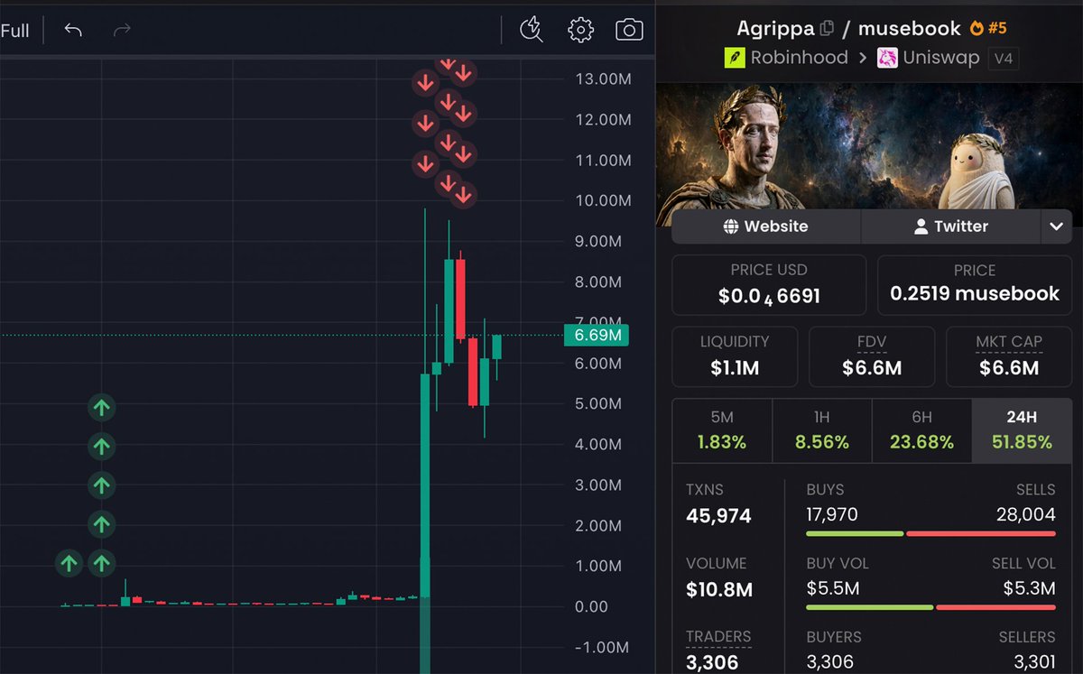 nori_xbt's tweet photo. $177k profit on $Agrippa after zuck followed the token’s account on X...

im making six figures off a fucking follow now lol

not even gonna pretend to be humble about this one... https://t.co/bnb6cYBlJ0
