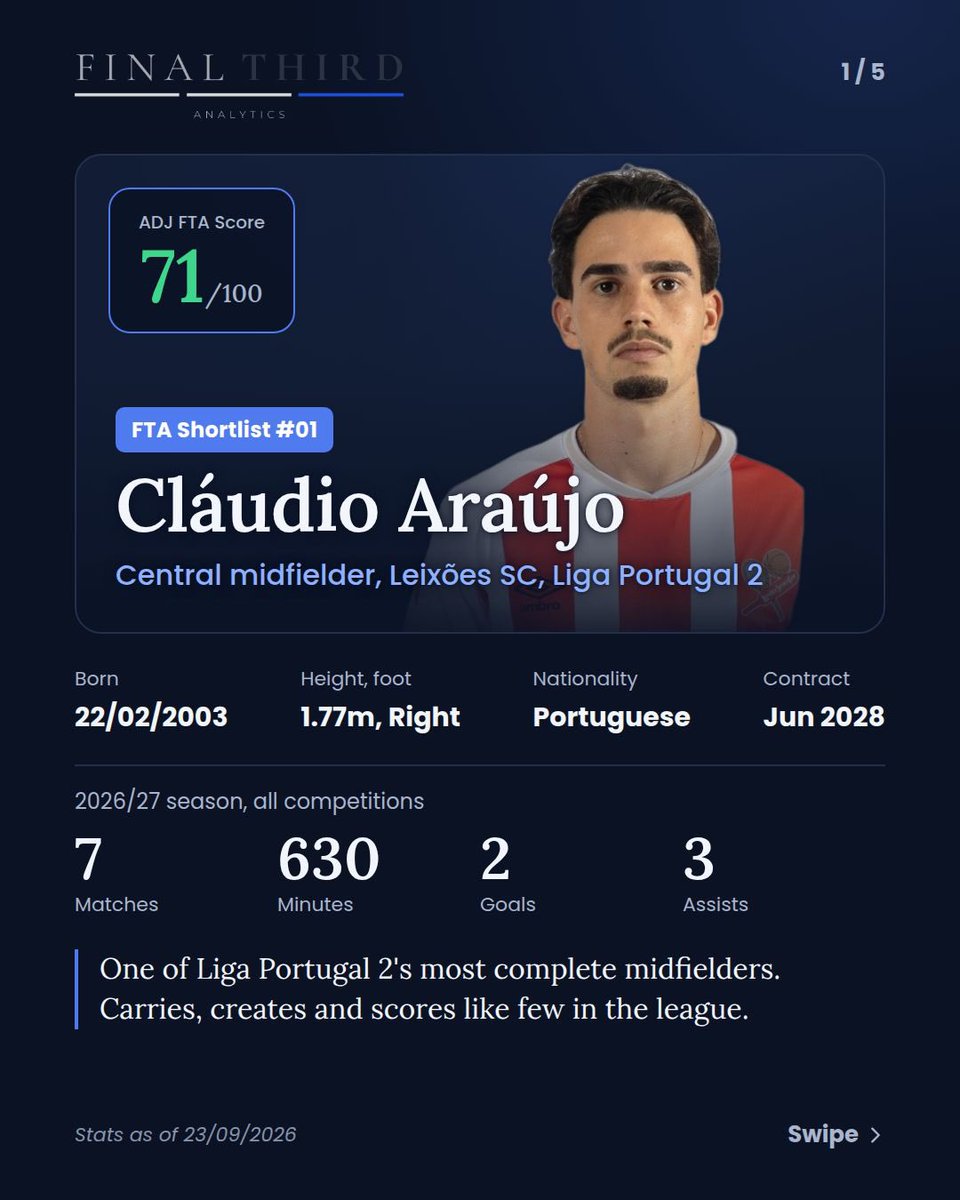 FThirdAnalytics's tweet photo. FTA Shortlist #01 🔎

Cláudio Araújo, 23, central midfielder at Leixões SC (Liga Portugal 2).

2 goals and 3 assists in 7 games. Top 10% of the league's central midfielders for key passes and progressive runs.

Every week, one player we've identified and track 🧵 https://t.co/6zLO8IxXeo